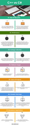 C++ vs C# | Know The Top 7 Most Important Differences