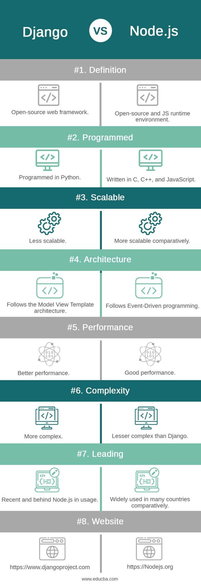 Django vs Node.js | Find out Top 8 Important Differences