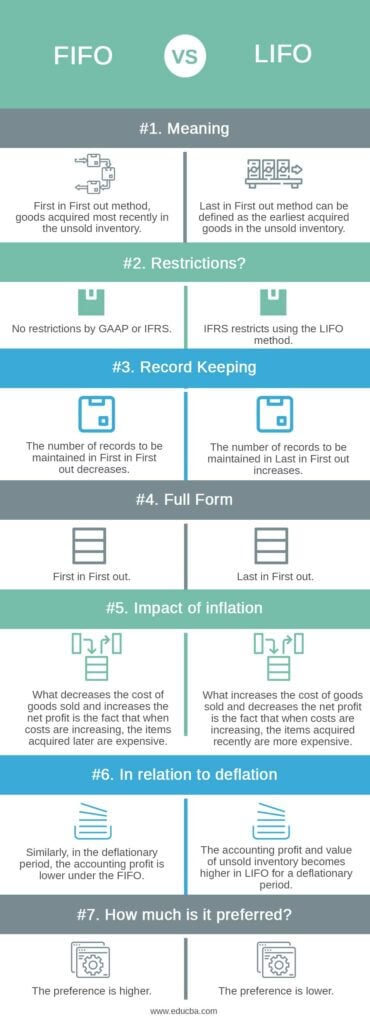 FIFO vs LIFO | Top 7 Best Differences Between (With Infographics)