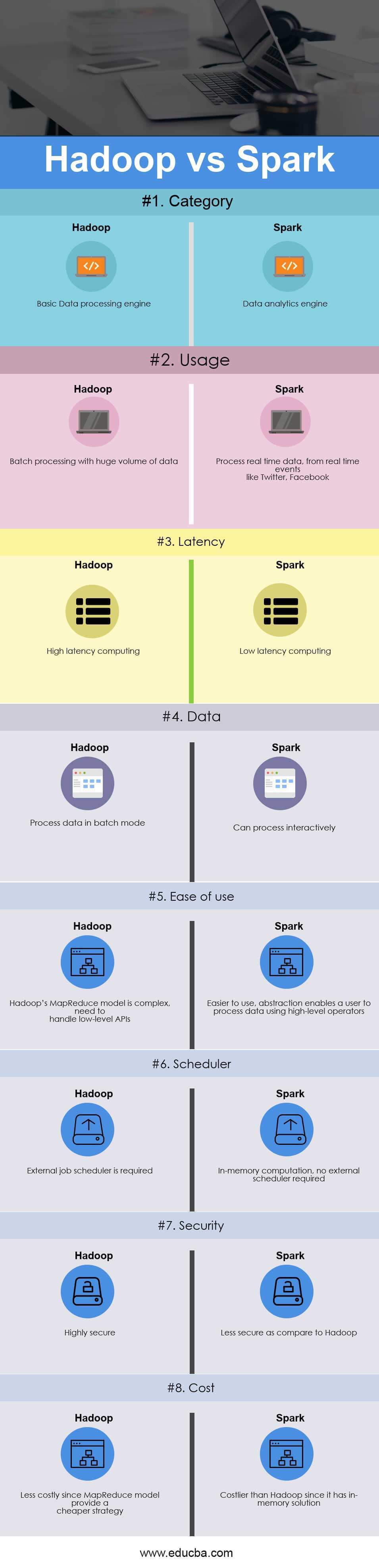 Hadoop vs Spark Infographics