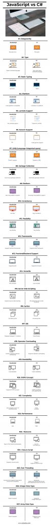 C# vs Js | Top 27 Most Valuable and Detailed Comparison To Learn
