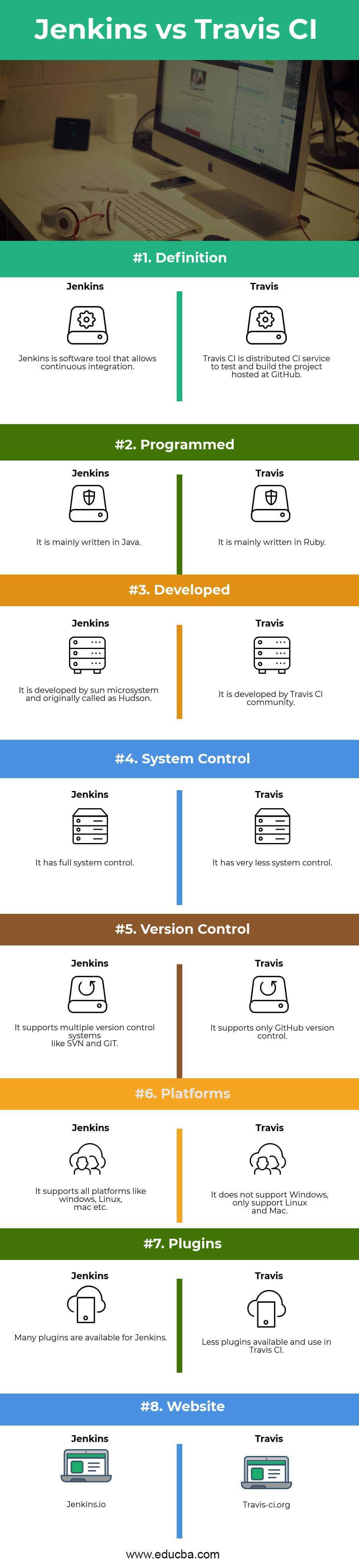 Jenkins vs Travis CI Infographics