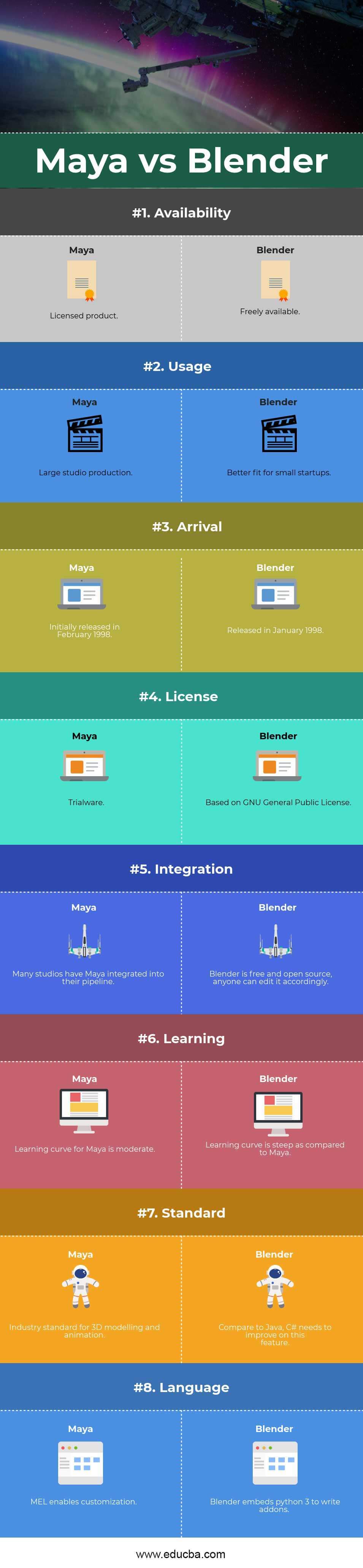 blender vs maya vs zbrush