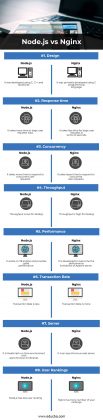 Node.js vs Nginx | Top 8 Most Important Differences You Should Know