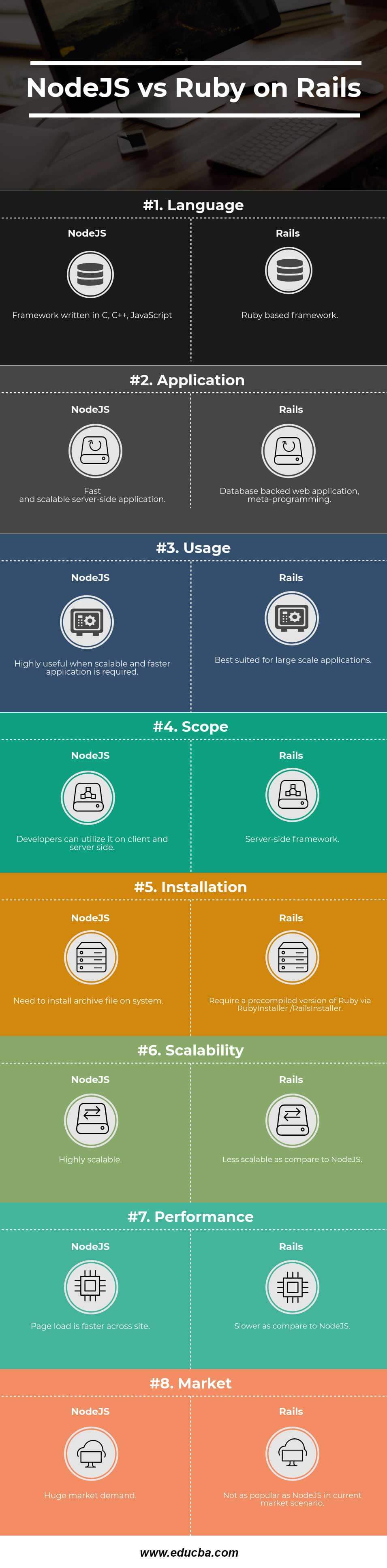 Node JS vs Ruby on Rails Infographics