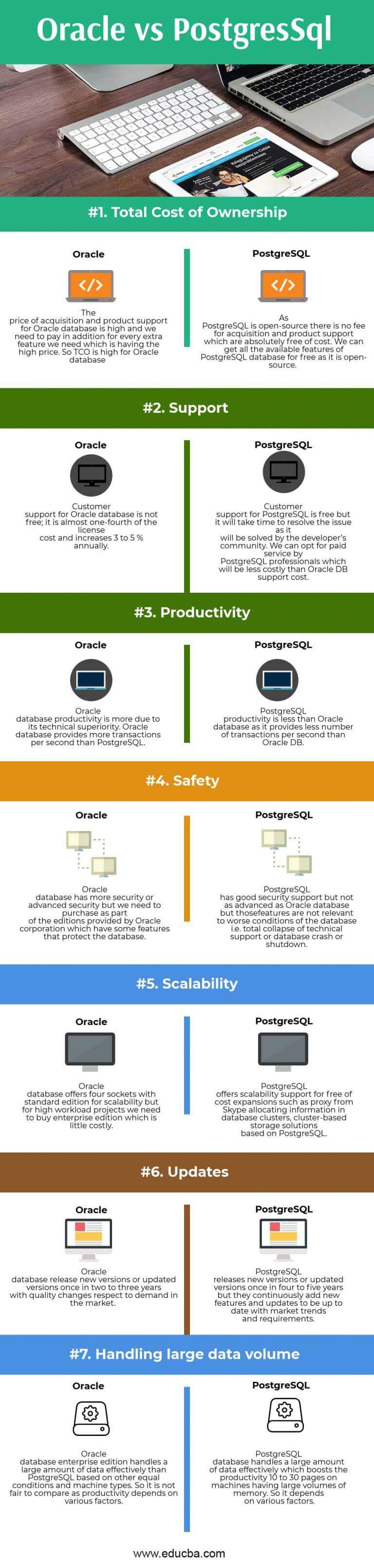 Oracle Vs PostgreSQL 7 Most Amazing Comparison You Should Learn