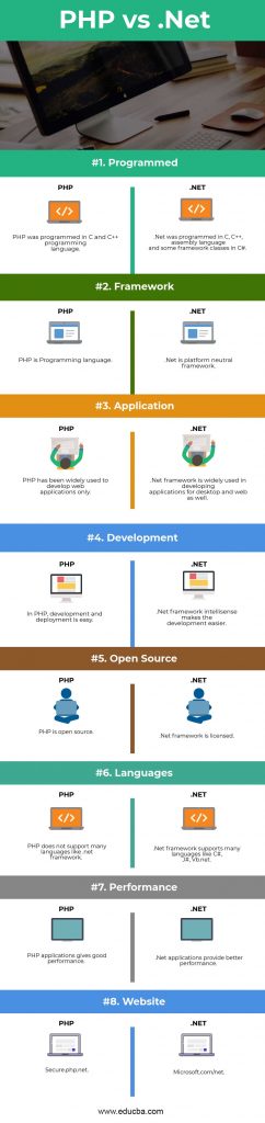 PHP vs.Net | Top 8 Beneficial Differences You Need to Know