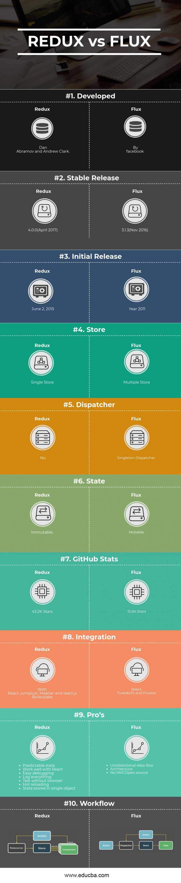 Redux vs Flux | Find Out the 10 Important Differences (With Infographics)