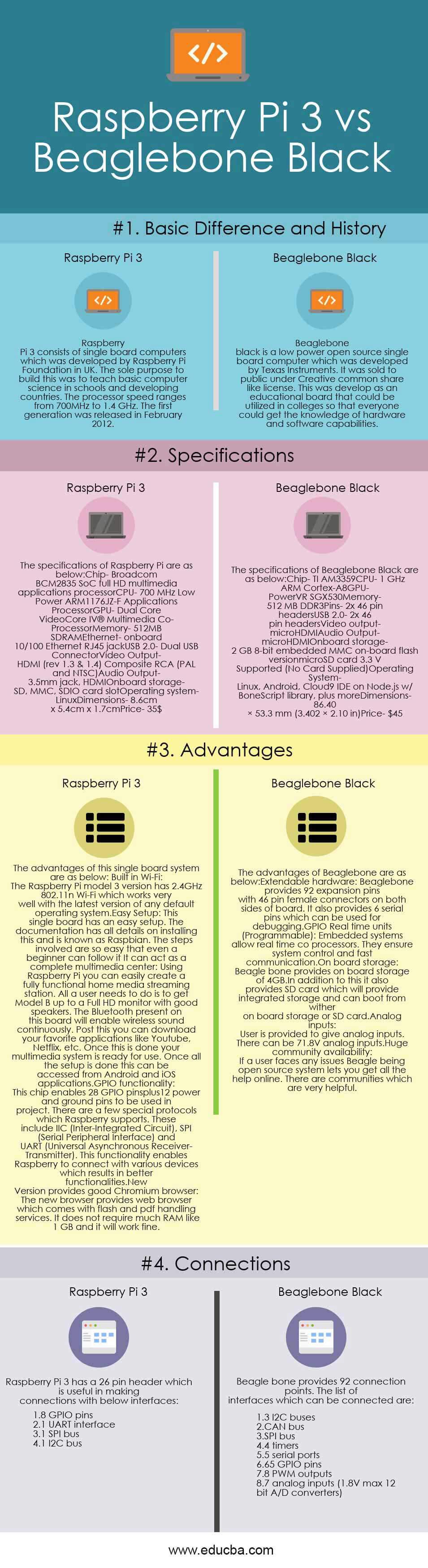 Raspberry Pi 3 vs Beaglebone Black Infographics