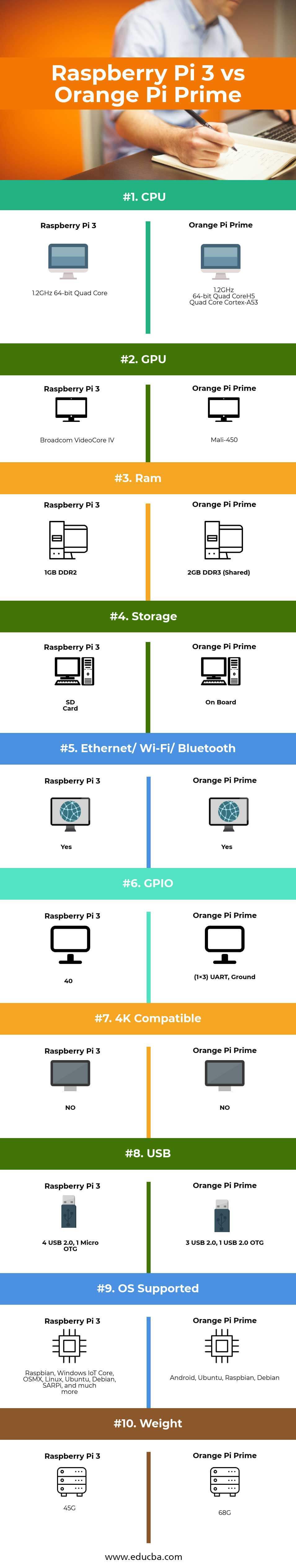 Raspberry Pi 3 Comparison Chart