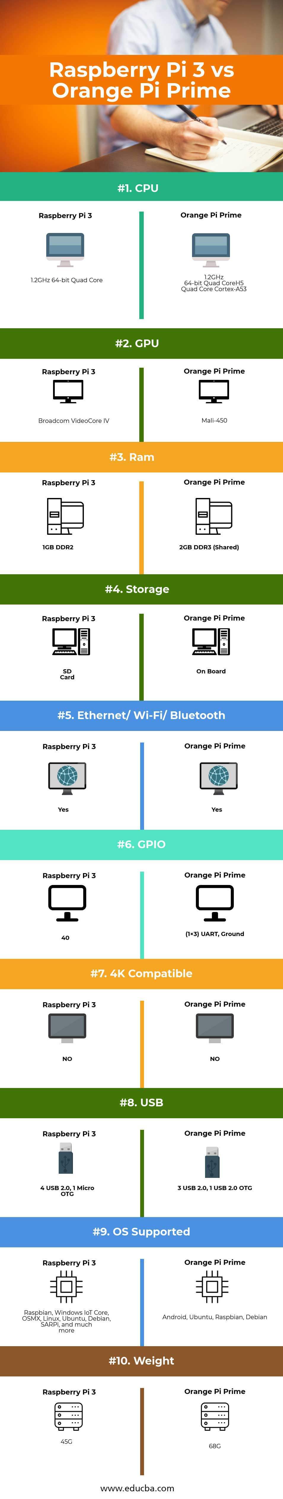 Orange Pi Vs Raspberry Pi 4 Raspberry