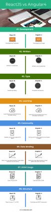 ReactJS vs Angular 4 | Know The 8 Most Valuable Differences