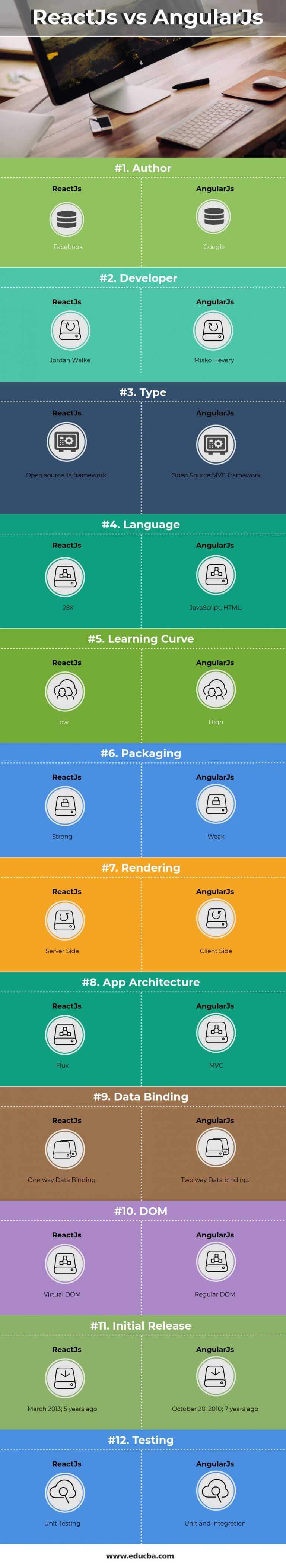 ReactJs vs AngularJs | Top 12 Essential Comparison