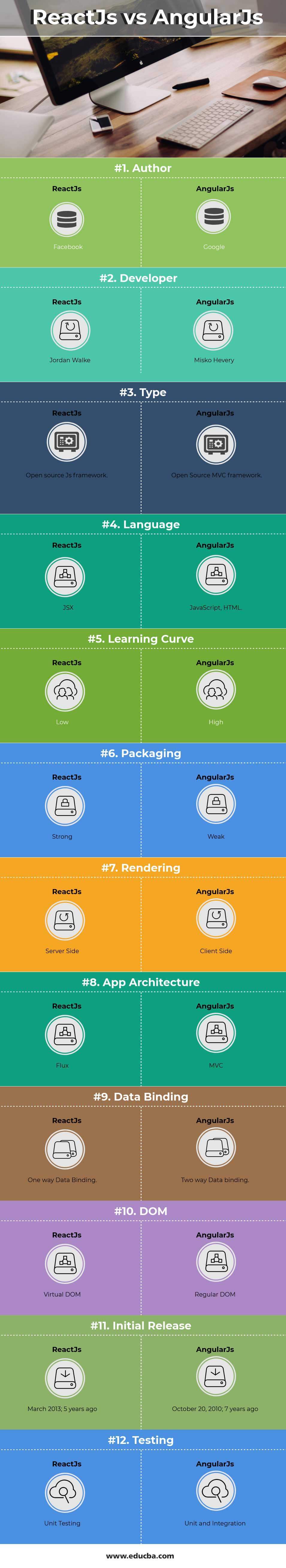 ReactJs vs AngularJs Infographics