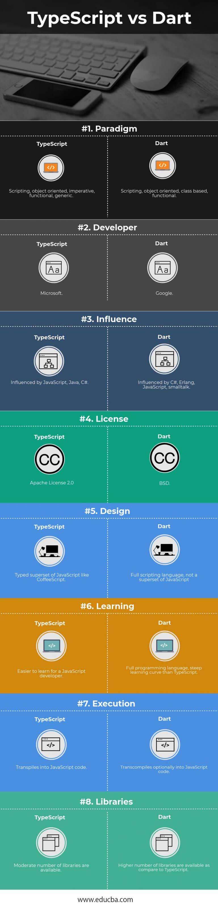 TypeScript vs Dart | Top 7 Most Useful Differences You Need to Know