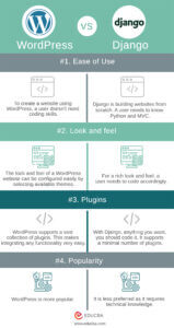 Wordpress vs Django | Top 4 Most Valuable Comparison To Learn