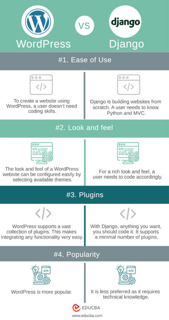 Wordpress vs Django | Top 4 Most Valuable Comparison To Learn