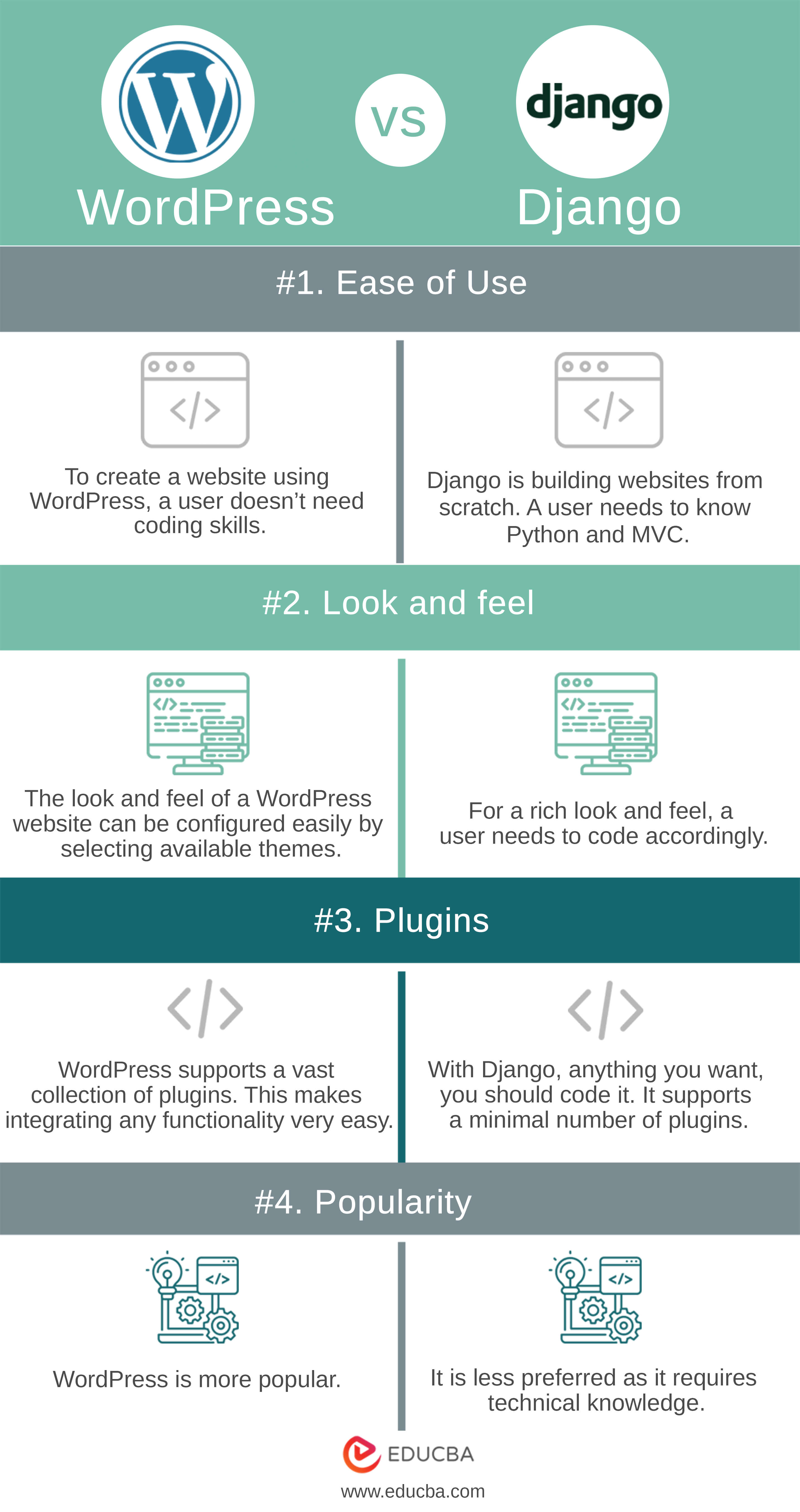 WordPress vs Django infographic