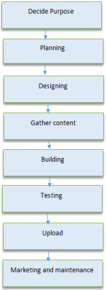 Top 10 Web Development Interview Questions {Updated for 2023}