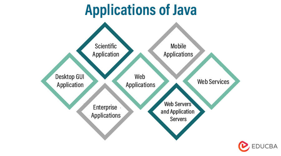 Applications of Java