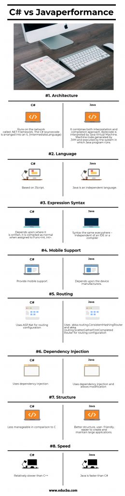 C# vs Java Performance | 8 Valuable Comparisons You Should Know