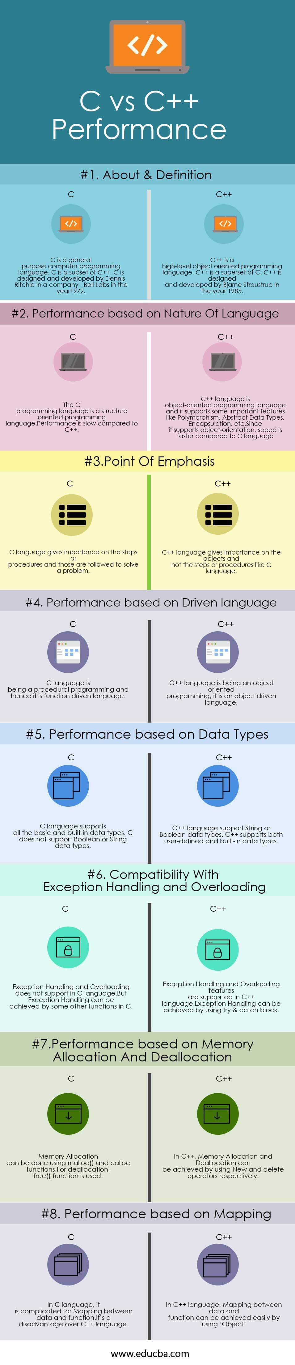C vs C++ Performance Infographics