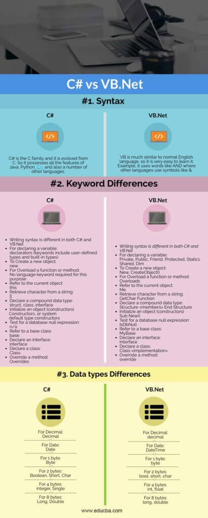 C# vs VB.Net | Which One is Most Useful (Infographics)