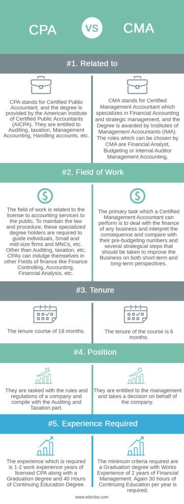 CPA Vs CMA - Top 5 Best Differences Between With Infographics (2023)