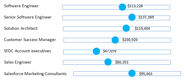 Salary (US data and not India specific figures)