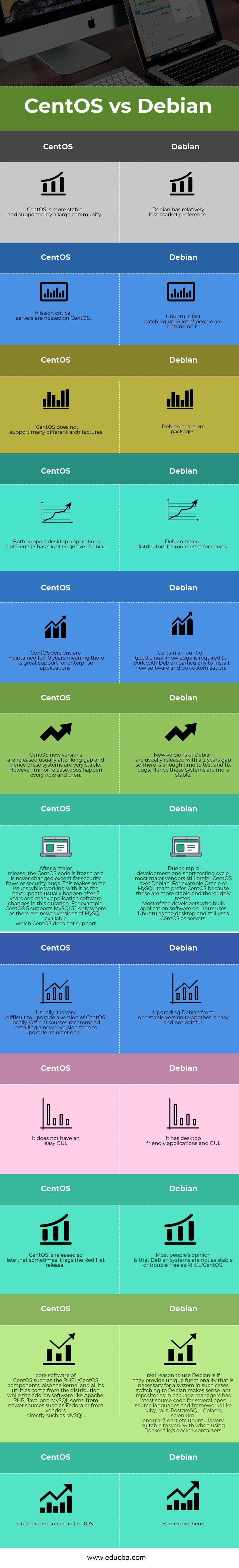 Είναι το Centos καλύτερο από το Debian;