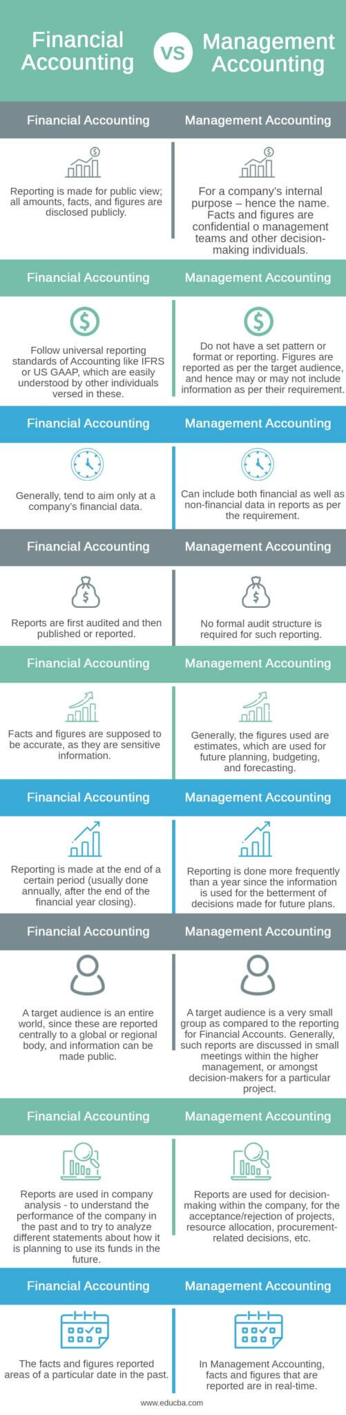 Financial vs Management Accounting | Everything You Should Know
