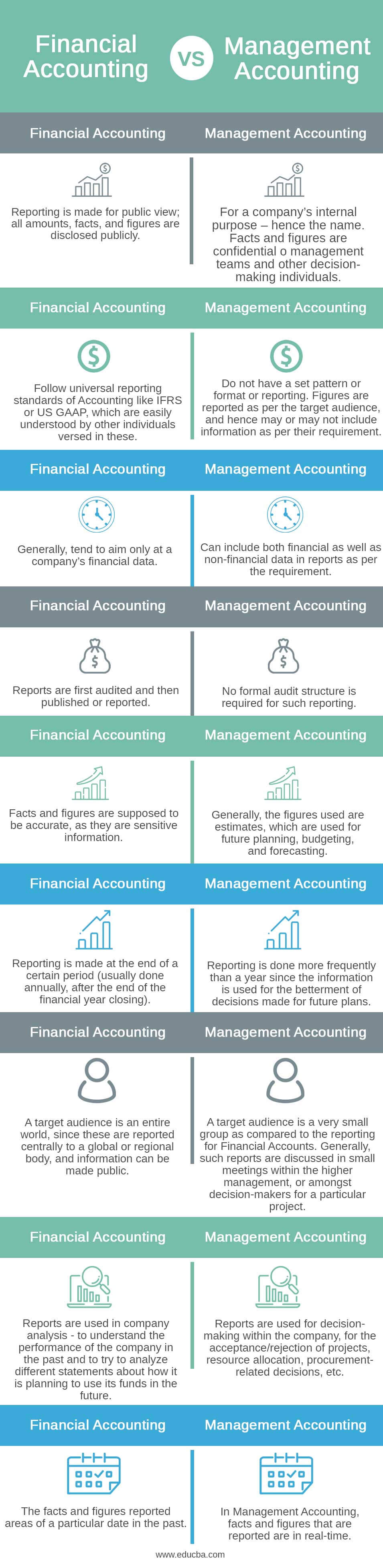 Financial Accounting vs Management Accounting info