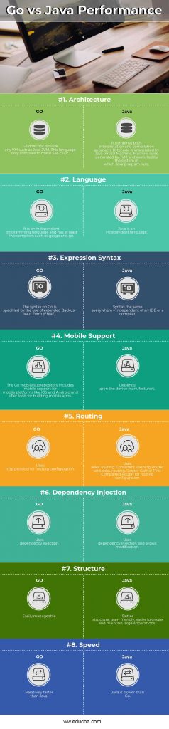 Go vs Java | Know The Top 8 Most Important Differences