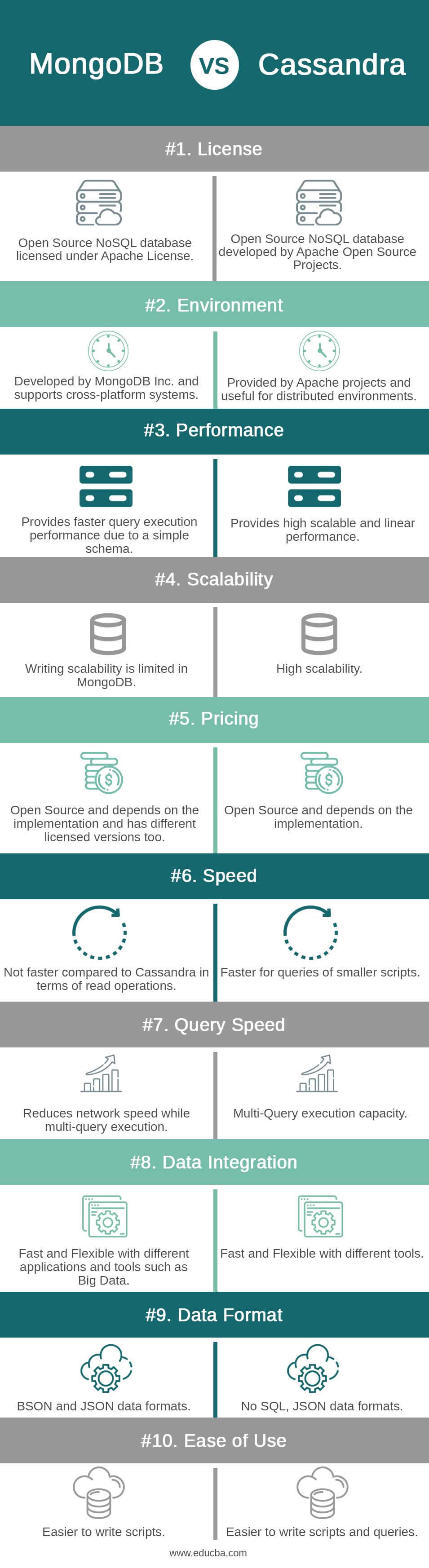 MongoDB vs Cassandra infographics