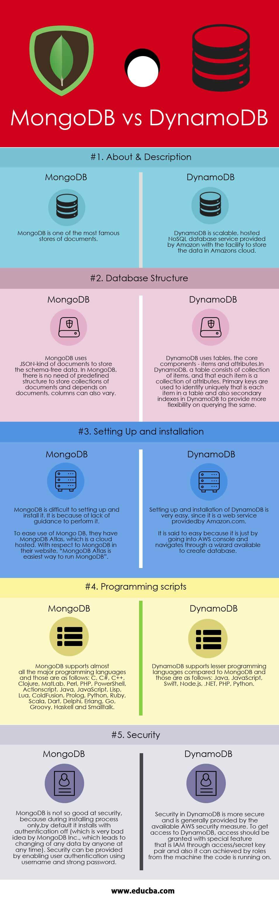 MongoDB vs DynamoDB Infographics