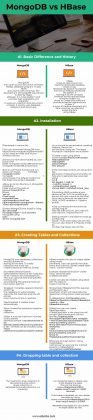 MongoDB vs HBase | Top Comparisons to Learn With Infographics