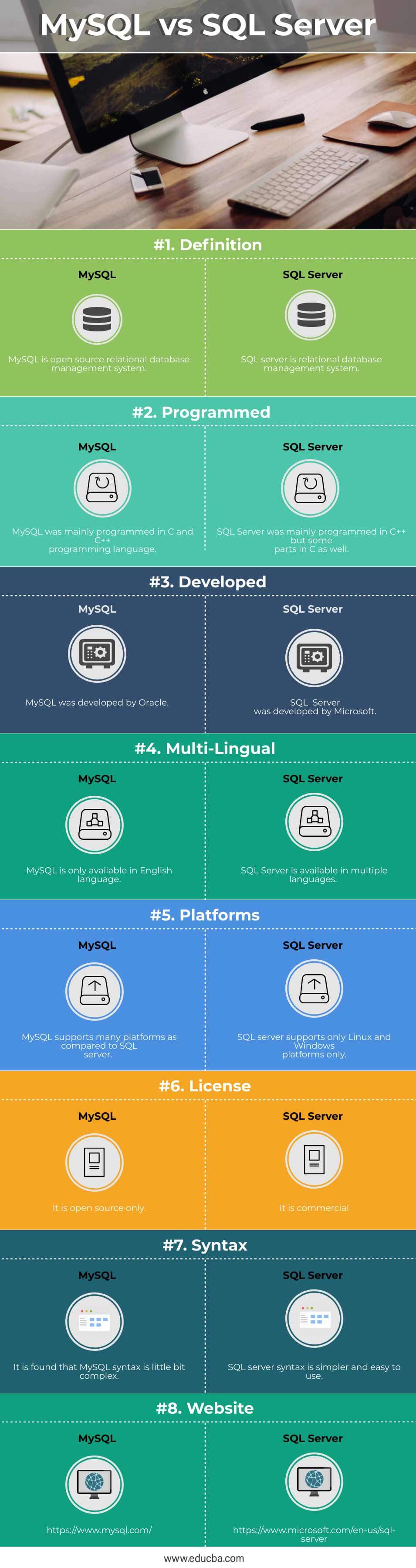 sql vs mysql vs mong