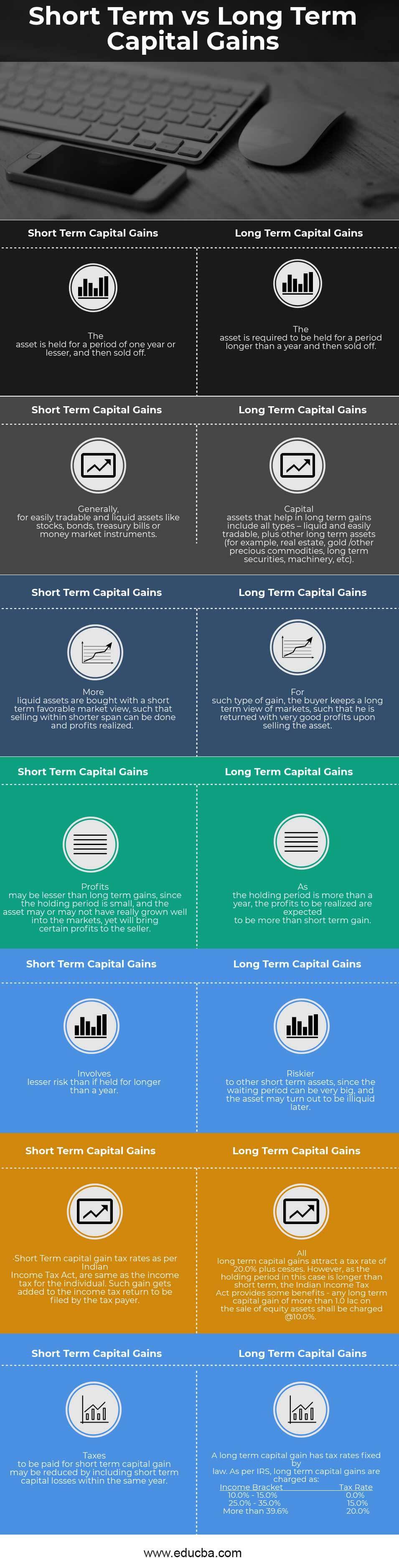 What Is Long Term And Short Term Capital Gain