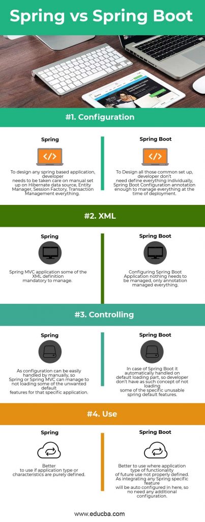 Spring vs Spring Boot - Find Out The Top 4 Useful Differences