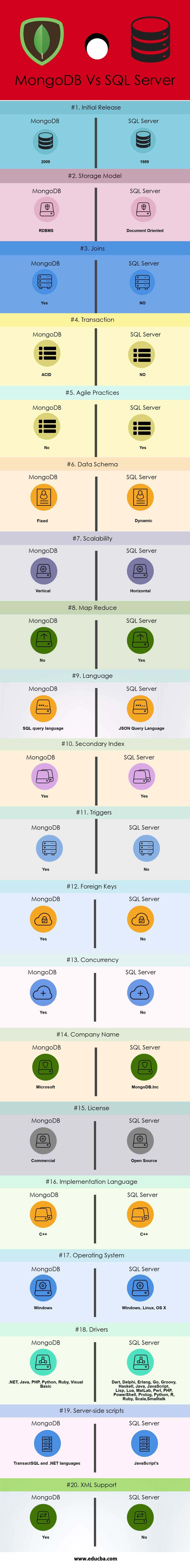 मोंगोडीबी बनाम एसक्यूएल सर्वर (इन्फोग्राफिक्स)