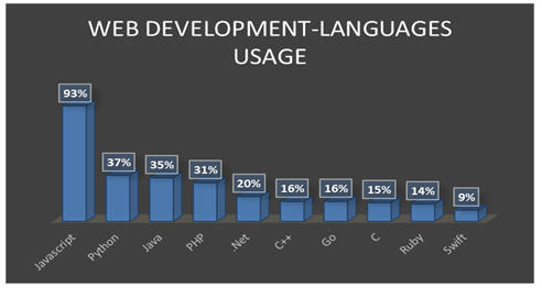 web development language