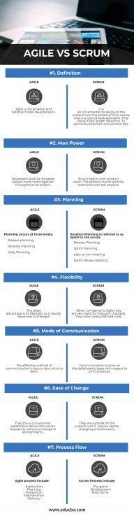 Agile Vs Scrum: Meaning, Similarities & Differences | Educba