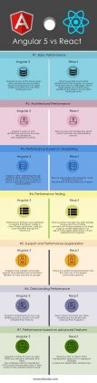 Angular 5 vs React | Top 7 Essential Differences You Should Know