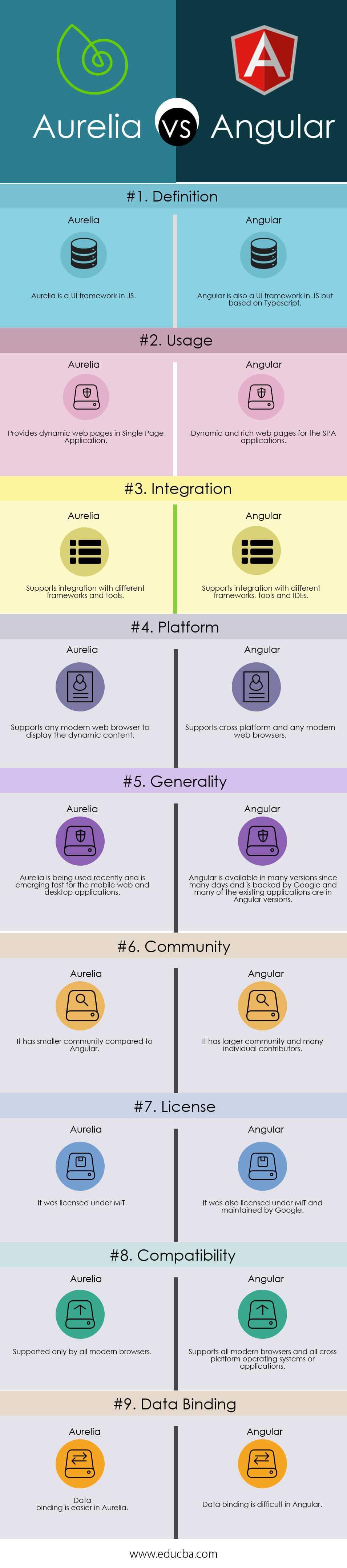 Aurelia vs Angular Infographics