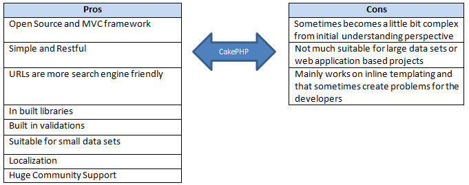 CakePHP pros and cons