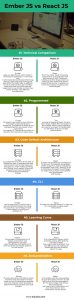 Ember JS vs React JS | Learn The 6 Important Comparison