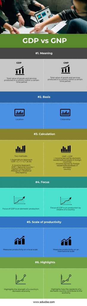 GDP vs GNP | Top 6 Best Differences To Learn (With Infographics)