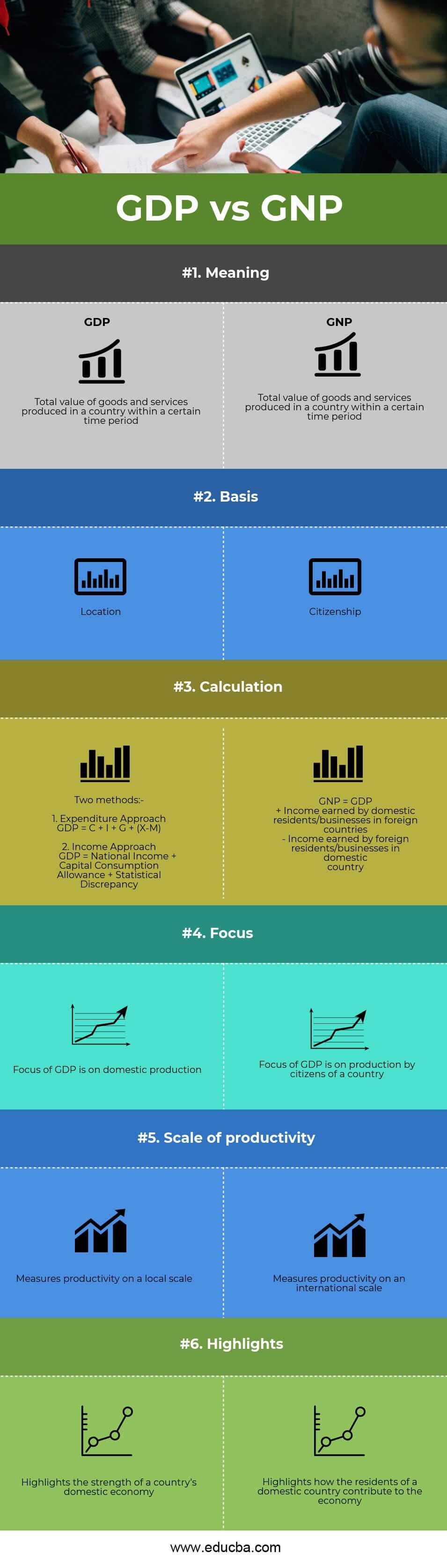 Gdp Vs Gnp Top 6 Best Differences To Learn With Infographics