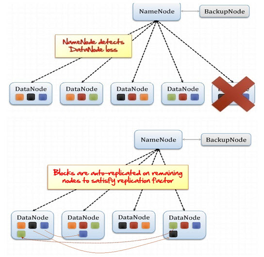 HDFS Fault Tolerance