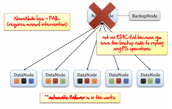 HDFS Fault Tolerance2